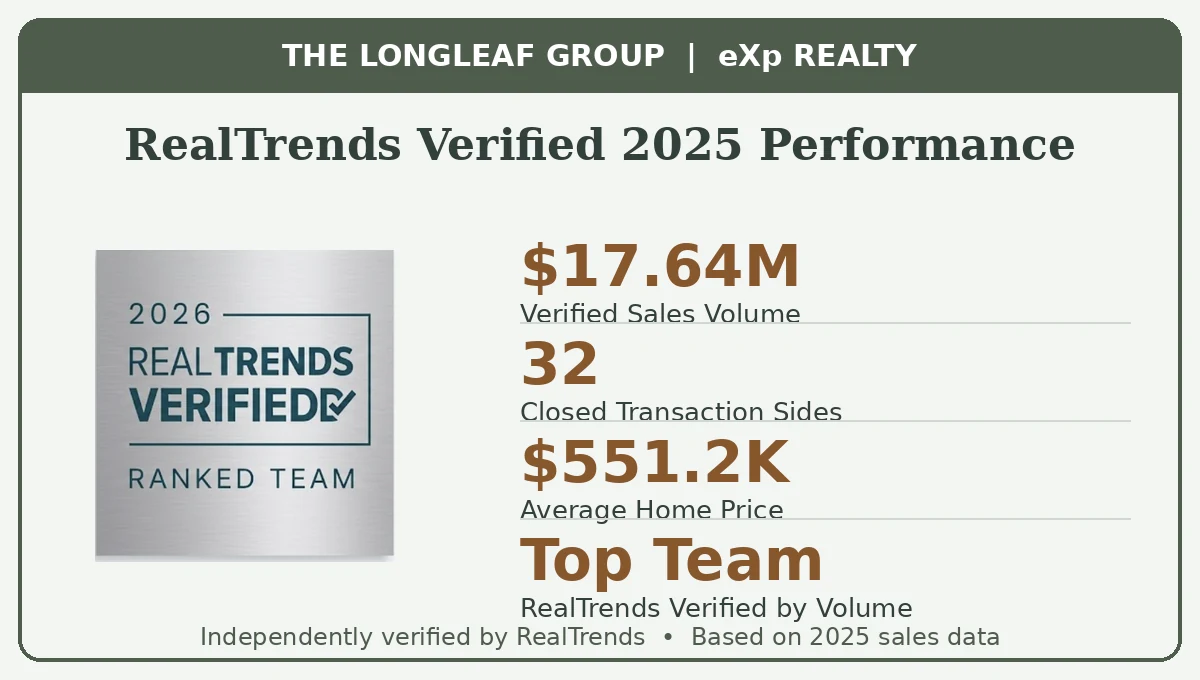 The longleaf group named a 2026 realtrends verified top real estate team in charlotte 1 Realtrends verified 2025 production for the longleaf group, a top real estate team in charlotte