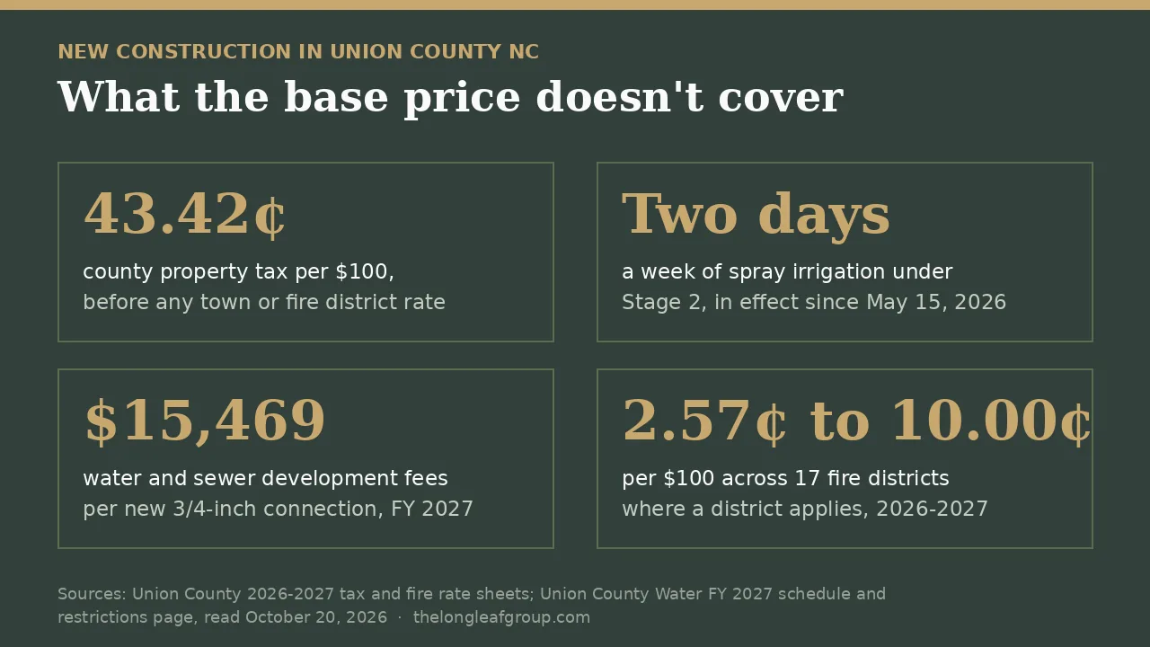 Data card on new construction in union county nc: county tax rate 43. 42 cents, stage 2 irrigation two days a week, $15,469 in water and sewer development fees, fire districts 2. 57 to 10. 00 cents
